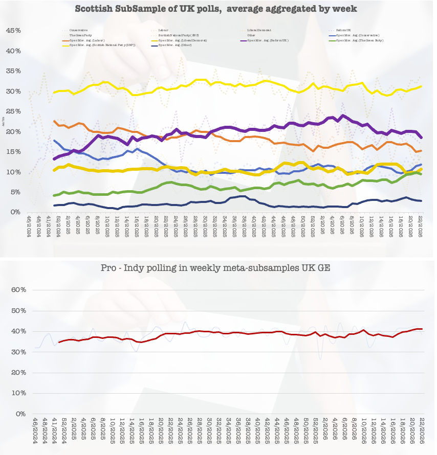 scotfax's tweet photo. Well here it is!!! The most eagerly anticipated #SubPollSeries in history!!! (Not really it's just after an election so no one really cares). 

Week 22, all in line with the Scottish election🥱. 

The Key metric, 41.18% pro-indy voting. Election 41.5%. 

Oh... it works 🥳. https://t.co/9tYZYUBFCw