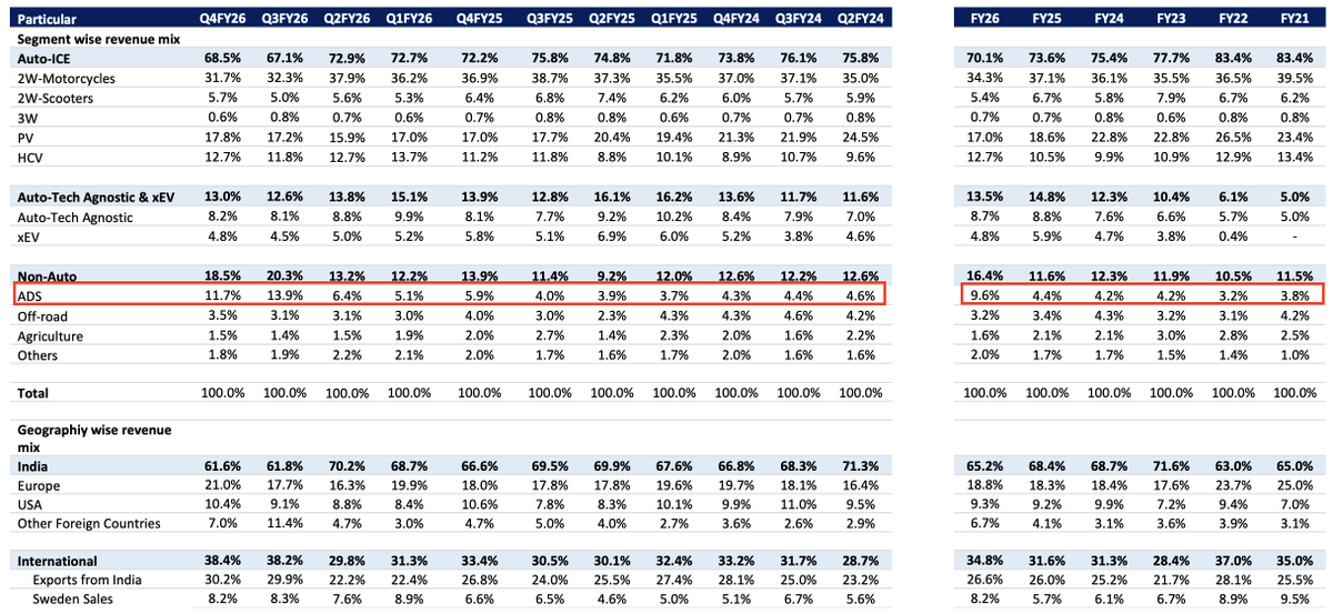 suraj_earlyedge's tweet photo. Sansera’s ADS disclosure is significantly more thoughtful than what you typically see in the broader ancillary space.

More importantly, the numbers suggest the transition from a traditional auto ancillary base is real.

Not an advice. 

#sansera #sanseraeng https://t.co/4FynZY7uKk