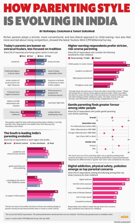 HOW PARENTING STYLE IS EVOLVING IN INDIA Richer parents adopt a ...