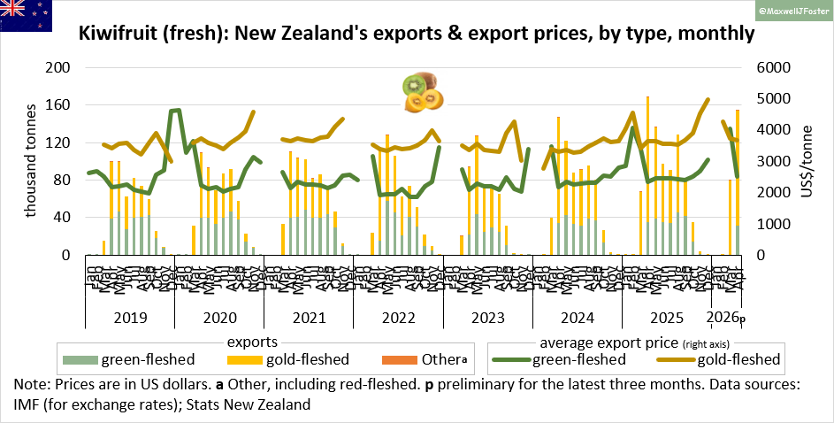 The New Zealand kiwifruit industry expects its 2026 production to be up ...