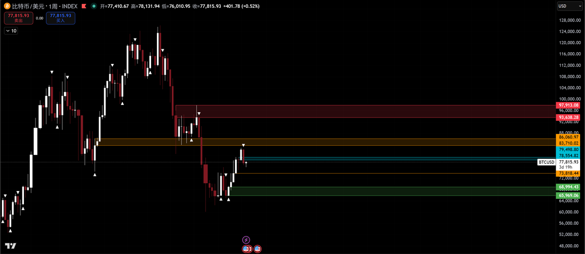 SZAlpha86's tweet photo. $BTC
BTC｜周线结构更新

目前价格在 82,000 附近出现了第一根周线级别的看跌反包K，意味着短期阻力信号首次得到确认。同时，本周价格已经收线回到 78,500 下方，市场开始进入关键方向选择阶段。

但另一方面，当前价格在 76,000 附近 出现了第一根日线级别的看涨反包K，说明短线资金开始尝试承接，市场暂时还未进入完全转弱状态。

接下来重点观察：
1️⃣ 78,500 – 79,500 区间反应
这里是当前最关键的短期压制带。
若后续无法形成有效压制
或价格重新快速站回该区间上方

那么市场大概率会再次冲击 82,000，对上方阻力进行二次确认。

2️⃣ 本周周线收盘位置
这是当前最关键的结构判断。
若本周周K无法重新收回 78,500 上方：
则意味着当前上涨结构开始减弱，回调风险将明显增加。

下方重点关注：
73,800
66,000 – 68,000
这两个区域将成为后续的重要承接区。

若本周周K能够重新收回 78,500 上方：
则代表市场仍保留结构修复可能。
后续重点观察未来 2–3 根周K：
若能够有效突破并站稳 82,000 上方
则行情有望进一步看向：
86,000
93,700 – 98,000

3️⃣ 重点风险补充
即便本周最终重新站回 78,500 上方，若未来 2–3 根周K仍无法有效突破 82,000，则需要警惕：
当前区域可能只是中继震荡，而非真正的趋势反转。
这种情况下，后续若再次转弱，则需谨慎抄底。

下方中期风险目标将重新看向：
65,000 附近
并重点观察该区域的真实承接力度。

一句话总结：
78,500 看结构修复，82,000 看趋势确认；若迟迟无法突破 82,000，则市场后续仍存在重新回踩 65,000 一带的风险。
