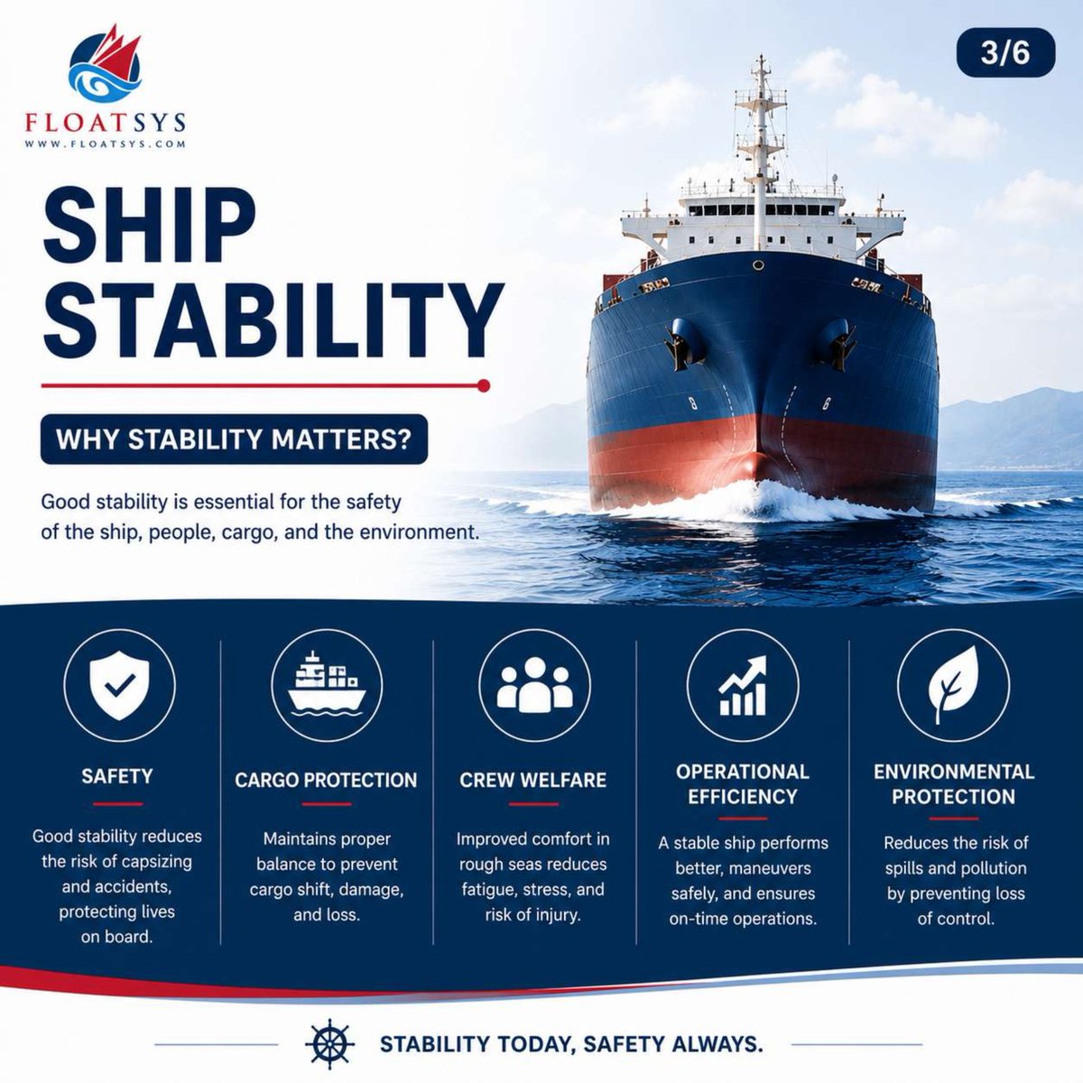 float_sys2025's tweet photo. Ever wondered why massive ships don’t capsize easily in rough seas?

The answer lies in Ship Stability.

From ballast systems and bilge keels to stabilizers and proper loading, every detail onboard affects how a vessel responds to waves, wind, and cargo movement.

#ShipStability https://t.co/NXzEZyCyhN