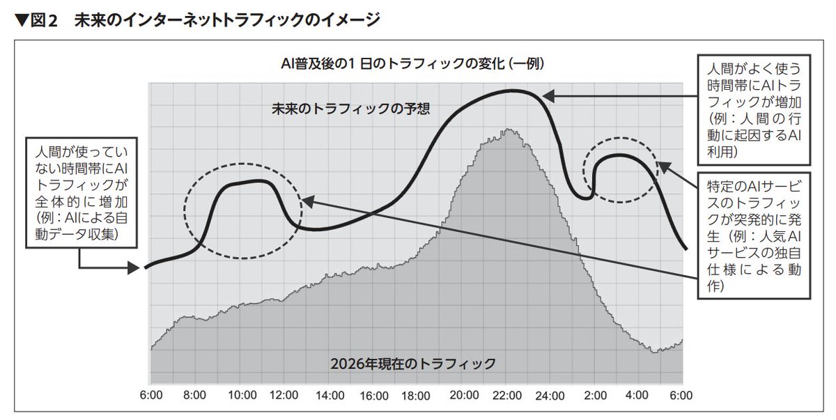 taijijiji's tweet photo. Software Design 2026年6月号で掲載されている 
 「インターネットの姿をとらえる 第20回目」、今回が最終回となります！これまでご愛読いただきありがとうございました！
最終回のテーマは  『インターネットの未来を考える』です。未来のインターネットに起き得る変化を、これまでの歴史をベースに考察しつつ、(予測自体が難しい) AIの普及によって起き得る変化についても大胆に仮説を立ててみました。本稿を通して、過去インターネットがどのように変化してきたのか、これから未来なにが起こうるのかを感じていただきたいです🙂