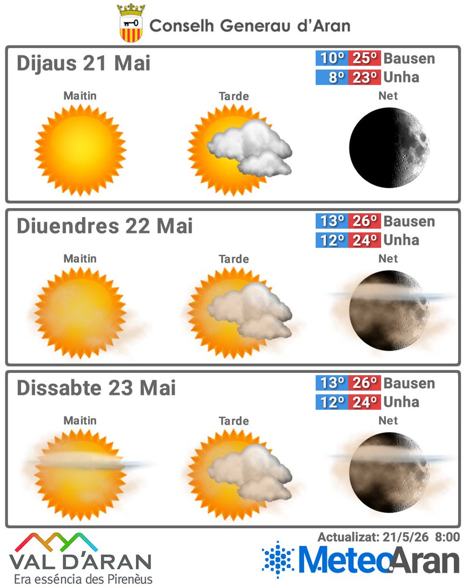 MeteoAran's tweet photo. Calor estival con sol por las mañanas y algunos cúmulos por la tarde.
Bausen: 🌡️ 10 °C / 25 °C
Unha:     🌡️ 8 °C / 23 °C https://t.co/e4veuajHXU