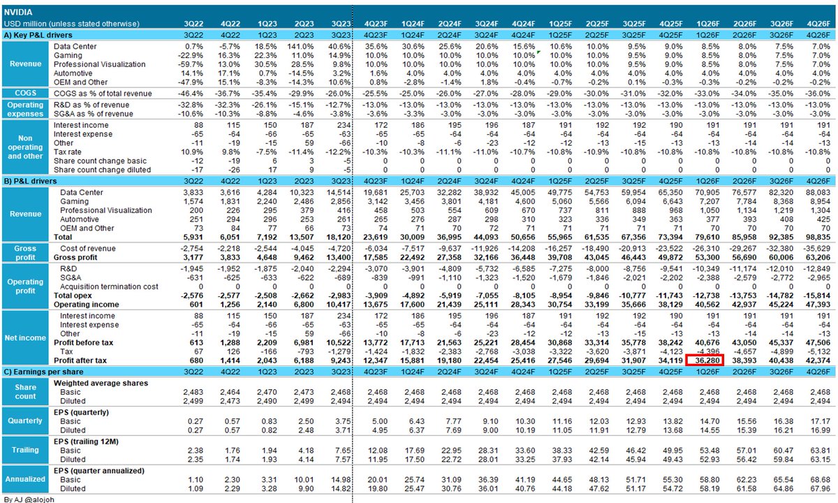 alojoh's tweet photo. Two and a half years ago, we published this Nvidia outlook.

In that outlook, we forecast $36.3 billion in earnings for the quarter Nvidia just reported. At the time, a lot of people called us “crazy”, “uber bullish”, and a long list of other pejorative adjectives.

Yesterday, Nvidia reported $45.5 billion earnings.

So, if anything, we were too bearish.

Go back and check the numbers. We beat pretty much every famous research firm’s forecast, and consensus was barely above half of our forecast.

This is why so many investors have learned to trust our research. Not because we shout the loudest, but because we have consistently delivered forecasts that were far closer to reality than almost anyone else.

That is what our research subscription is built on: deep work, conviction, and forecasts investors can actually use.
@nvidia 
https://t.co/jq78y7TWEi