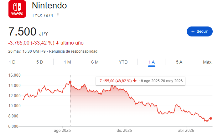 InversorSniper's tweet photo. Análisis de $NTO finalizado. Va minihilo 🧵

Nintendo acaba de publicar los mejores resultados de su historia. Ventas +99%. Beneficio +52%. Switch 2: 19,86M de unidades en 10 meses

Sus acciones, sin embargo, han caído casi un 49% desde máximos. Hace unos días estaban a -53% https://t.co/eJjvZs7AxN
