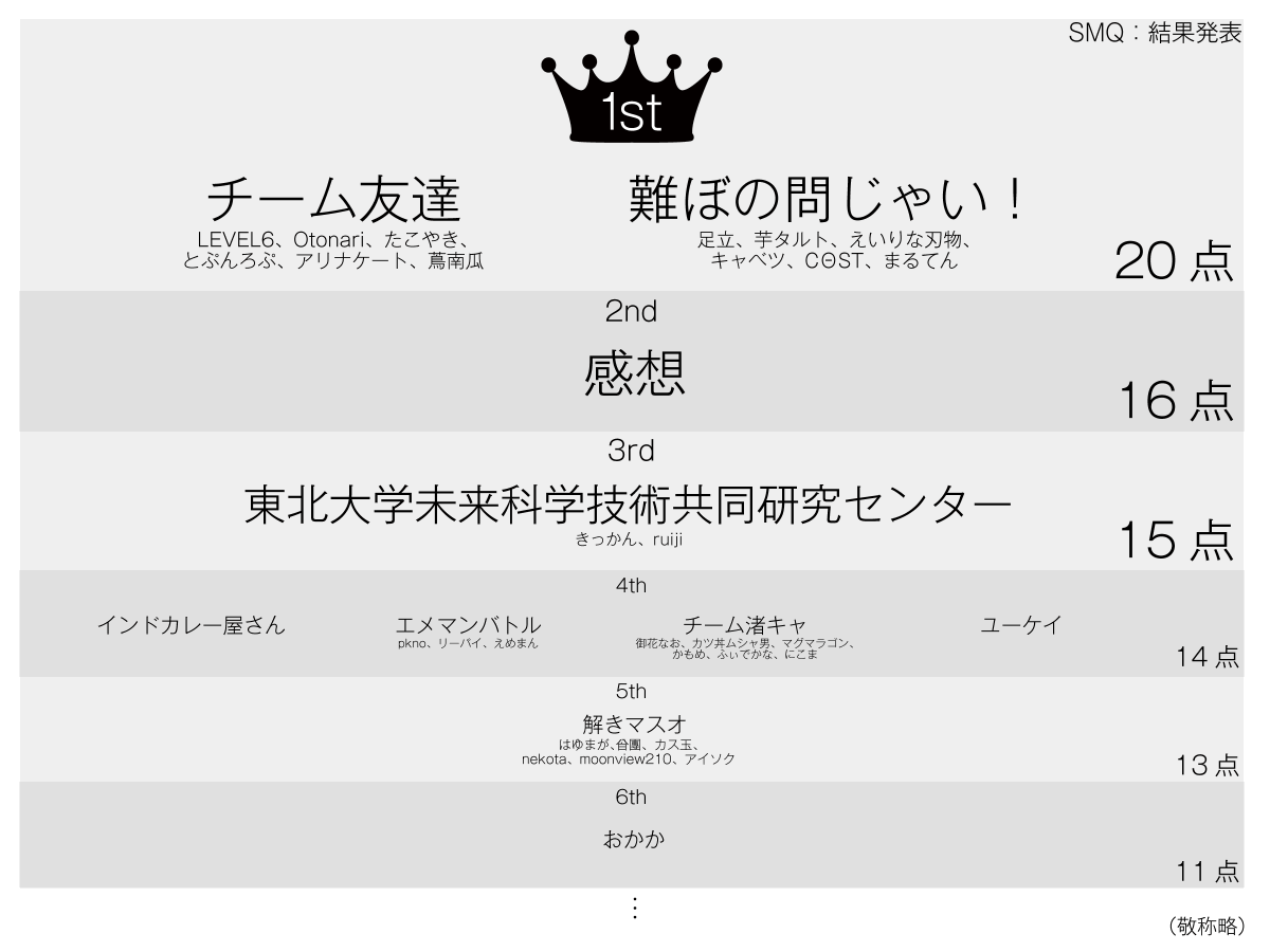 Anzato10's tweet photo. 結果発表です！

1位は20点満点で「チーム友達」「難ぼの問じゃい！」チームでした！
個人での1位は16点で感想さんです！

ご参加いただきありがとうございました。
詳細な問題解説などは記事をご覧ください！

【解説PDF】
https://t.co/tAPBlDffW2

【解説記事】
https://t.co/dmtdP2tLRX

#SMQ https://t.co/5GAe60Yjee