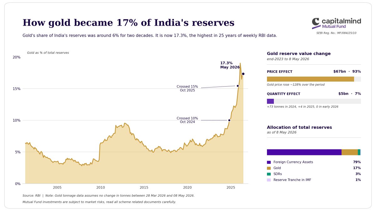 Capitalmind Mutual Fund tweet media