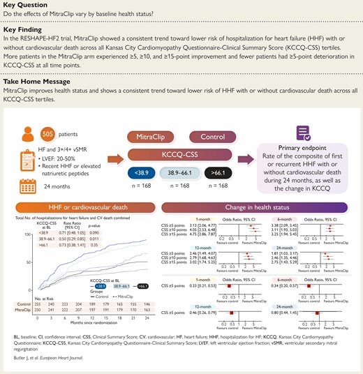 drbennisahmed's tweet photo. MitraClip improves health status and outcomes in secondary MR patients across the full spectrum of baseline functional capacity.
📄 Butler J. et al., European Heart Journal
#HeartFailure #MitraClip #InterventionalCardiology #Cardiology #RESHAPEHF2 #StructuralHeartDisease https://t.co/IJ4HkSFzvm