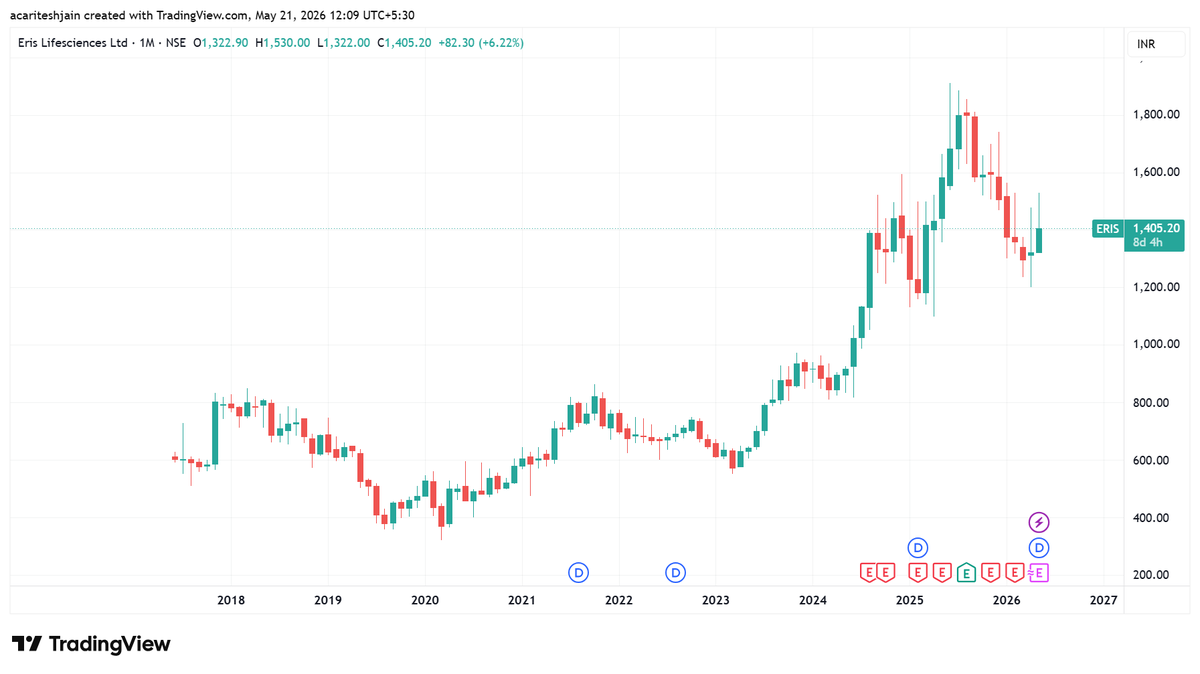 riteshdaga83's tweet photo. #ErisLife

Eris Life Science

📊 FY26 Financial Snapshot
Net profit surged 76% YoY to ₹619.52 crore for FY26, while sales grew 8.18% to ₹3,114.89 crore. More impressive was Q4 FY26 where net profit shot up 200% to ₹281.61 crore versus ₹93.84 crore in Q4 FY25 — a significant one-quarter jump largely driven by tax/one-time benefits

On the domestic branded formulations (DBF) front — the core business — Q4 revenue was ₹671 crore and full-year DBF revenue hit ₹2,778 crore, with EBITDA margin expanding from 36.5% to 37% in FY26.

🔑 Key Business Themes
Insulin — Dominant market share gains: Market share in RHI cartridges jumped from 13% to 24% during the year. Overall insulin segment share (RHI + glargine) rose from 12% to 16%, with insulin growth outpacing the covered market by nearly 5x.

Semaglutide (GLP-1/Obesity) — Big new bet: Eris launched its semaglutide brand "Sunde" — vials in March, 2mg pen in mid-April, 4mg pen in early May. Despite a phased launch, the pen achieved 11% volume share and 6% value share in the segment. Over 75% of prescriptions are currently diabetes-driven rather than obesity, and the active user base was estimated at 1.5–2 lakh in April alone

Acquisitions: A ₹50 crore probiotic business (Velbiom) acquisition was completed, and a ₹7.21/share interim dividend was declared with record date May 29, 2026.

📈 Future Forecast (FY27 Guidance)
Management has guided for 18–20% revenue growth in FY27 — one of the stronger guidance numbers in the Indian pharma space.

International business is expected to be a breakout year in FY27, with projected revenue of ₹550–600 crore and EBITDA of ₹180–200 crore. 

The company expects 30% growth over covered market growth in the current year, with a robust pipeline including an obesity SKU and further insulin expansion.