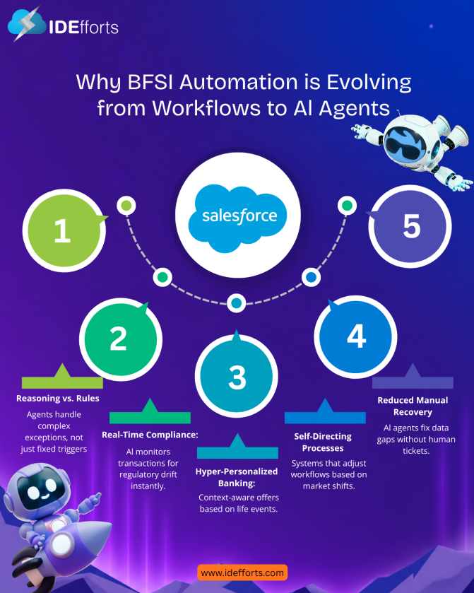 IDEfforts_'s tweet photo. 🚀 BFSI automation is evolving from workflows to AI Agents with Salesforce.

✅ Real-time compliance
✅ Smarter processes
✅ Hyper-personalized banking
✅ Reduced manual work
#Salesforce #AI #BFSI #Agentforce #Automation https://t.co/CrxrqOTxAM