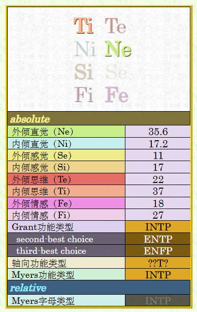 FiolaDoleyca's tweet photo. sakinorva的结果页面怎么变成这样了。
另外虽然我现在已经很明白各个题目了，但是还是感觉fi的题目很不准，感觉大部分人都会这么选。另外ni似乎很容易误测，虽然我自己不会选，但是有的人，我不好说。
感觉目前的功能排布存在很大问题，甚至很多时候会有人想同时选两个相反的功能。需要改一改功能和轴 https://t.co/YH0edwx0ev