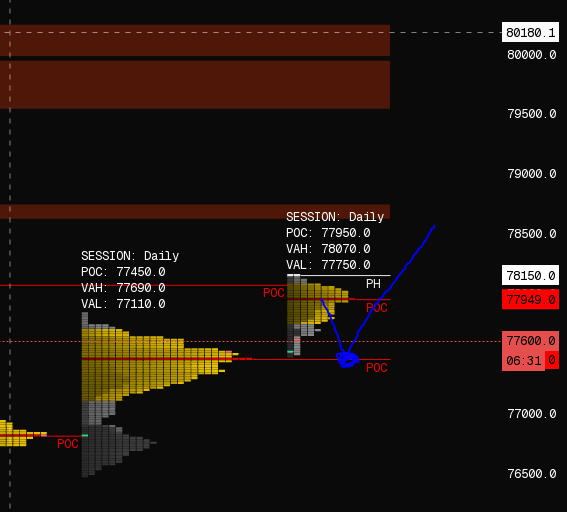 WayneBCrypto's tweet photo. $BTC Update.

Shorted the poor high looking for yesterday POC to be retested. https://t.co/3TURmY366w