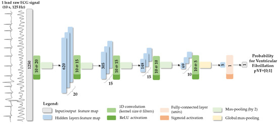 Applsci's tweet photo. #highlycited paper
📚Implementing Deep Neural Networks on ARM-Based #Microcontrollers: Application for Ventricular Fibrillation Detection
🔗https://t.co/mB7vZGc9Q8
👨🔬by Vessela Krasteva et al.
@BgSciencesBAS
#ECGprocessing #deeplearning https://t.co/xtWTiA2BPn