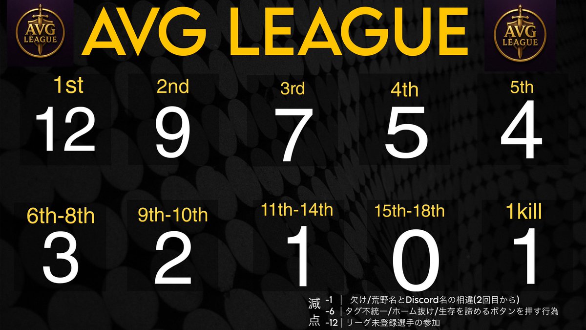crazy_yuki0847's tweet photo. 【荒野行動】OVER界隈　AVGL Day3 

OVER界隈LEAGUE
"AVGL Day3"
始まります

現在首位は
"Rasen"

このまま逃げ切れるのかそれとも…🧐

今日も熱い戦いを全力で盛り上げて行きたいと思うので是非応援コメントなどよろしくお願いします😍

↓↓視聴はこちらから↓↓
https://t.co/00XKA2DtbM @YouTubeより