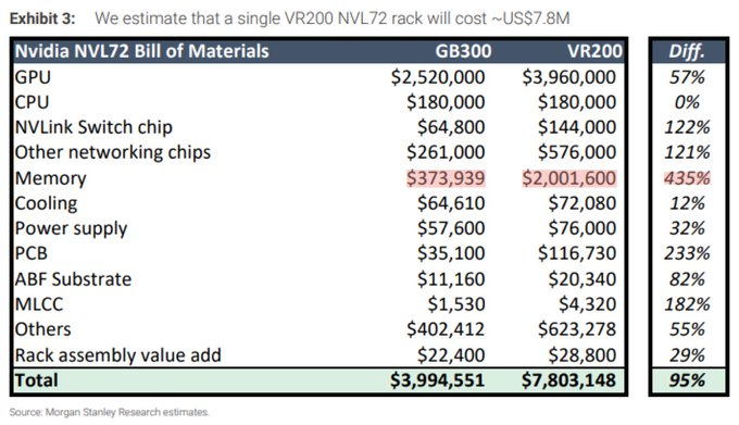 A single $NVDA VR200 NVL72 rack will cost ~$7.8M which is nearly double ...