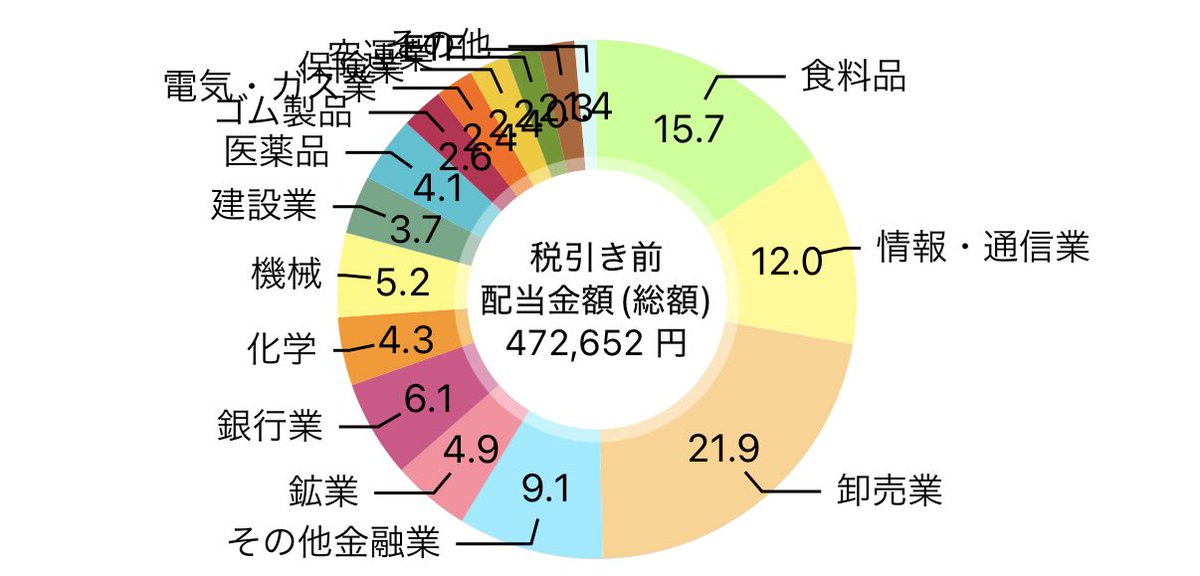 ちょこみんと🏝長期高配当株投資家 tweet media