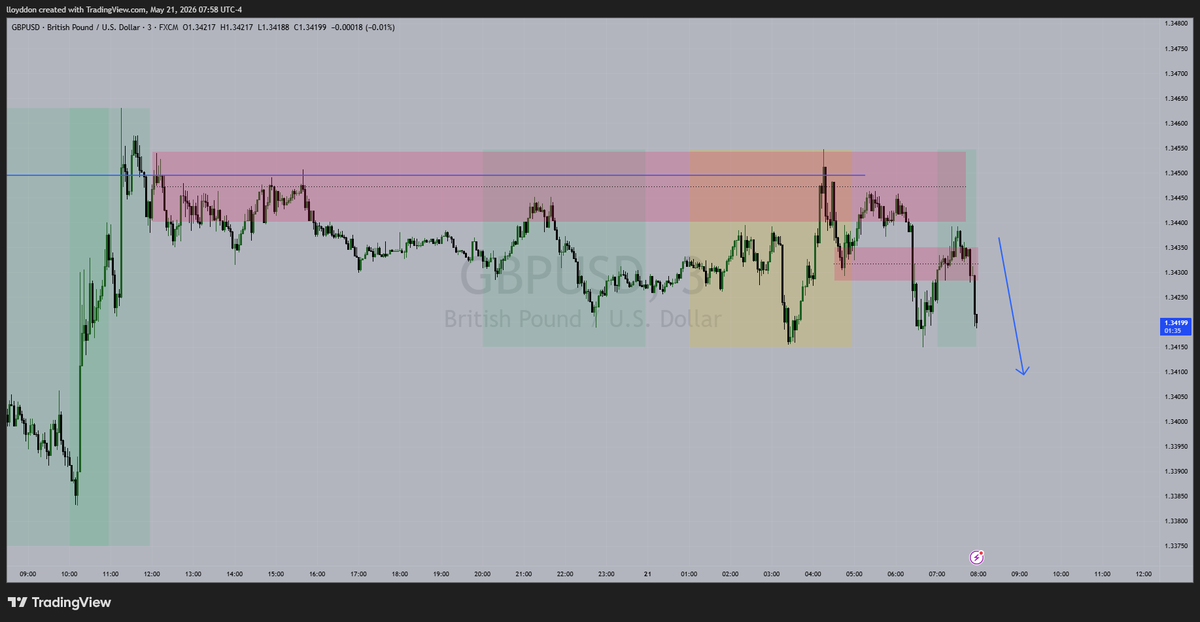 LloydTrading01's tweet photo. #GBPUSD going on well to tp https://t.co/JgedbapmcT