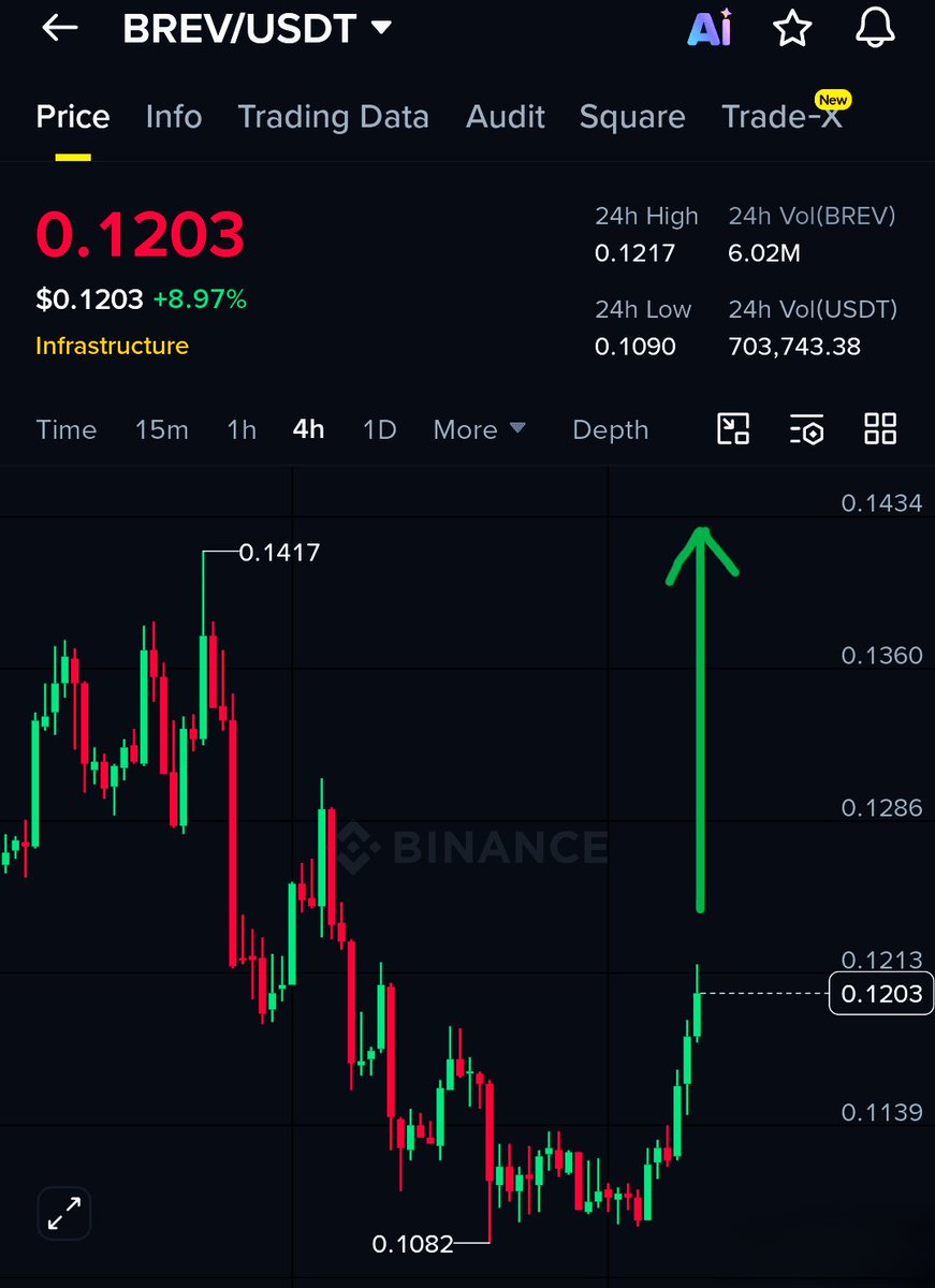 theMarvelCrypto's tweet photo. $BREV already up 8.88% and this recovery play is just getting warmed up 👀🔥

Targets loading at $0.1267 — $0.1324 — $0.1356 guys, fresh momentum and the uptrend is very much alive 💰⚡

Early movers are already winning — join them 💎🚀

Trade Now 👉 nexus-4:native  $KIN https://t.co/T1DJSMoK62