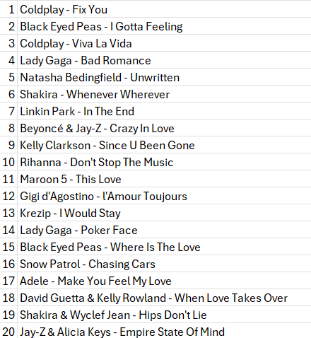 CasperDeWinter's tweet photo. De perfecte 00s playlist krijg je als je alle zeroes lijsten van verschillende radiozenders combineert tot een ultieme lijst! Van 700 naar 1 in deze playlist: https://t.co/HLUtbET789 https://t.co/Wz2oJTQgWt