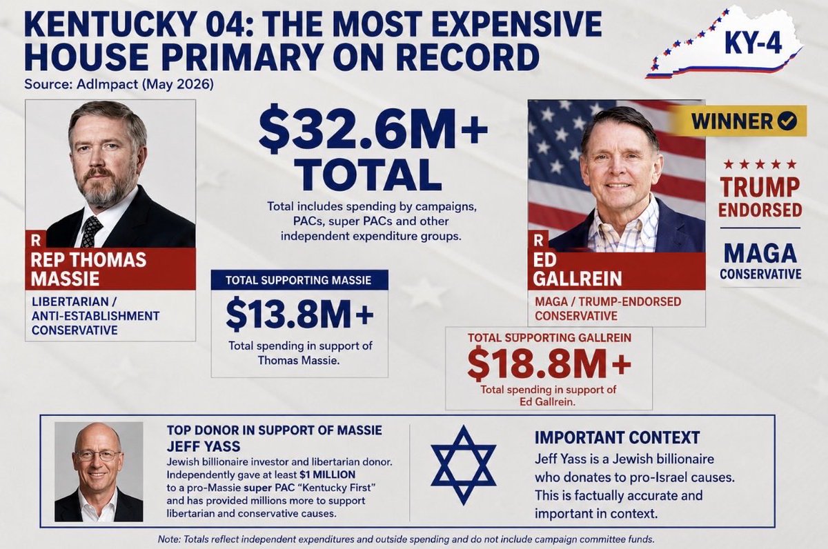 ElliotTimothy_'s tweet photo. @johnysweis @MassieforKY Yeah don’t let facts get in the way https://t.co/gEmaYoOWZ3