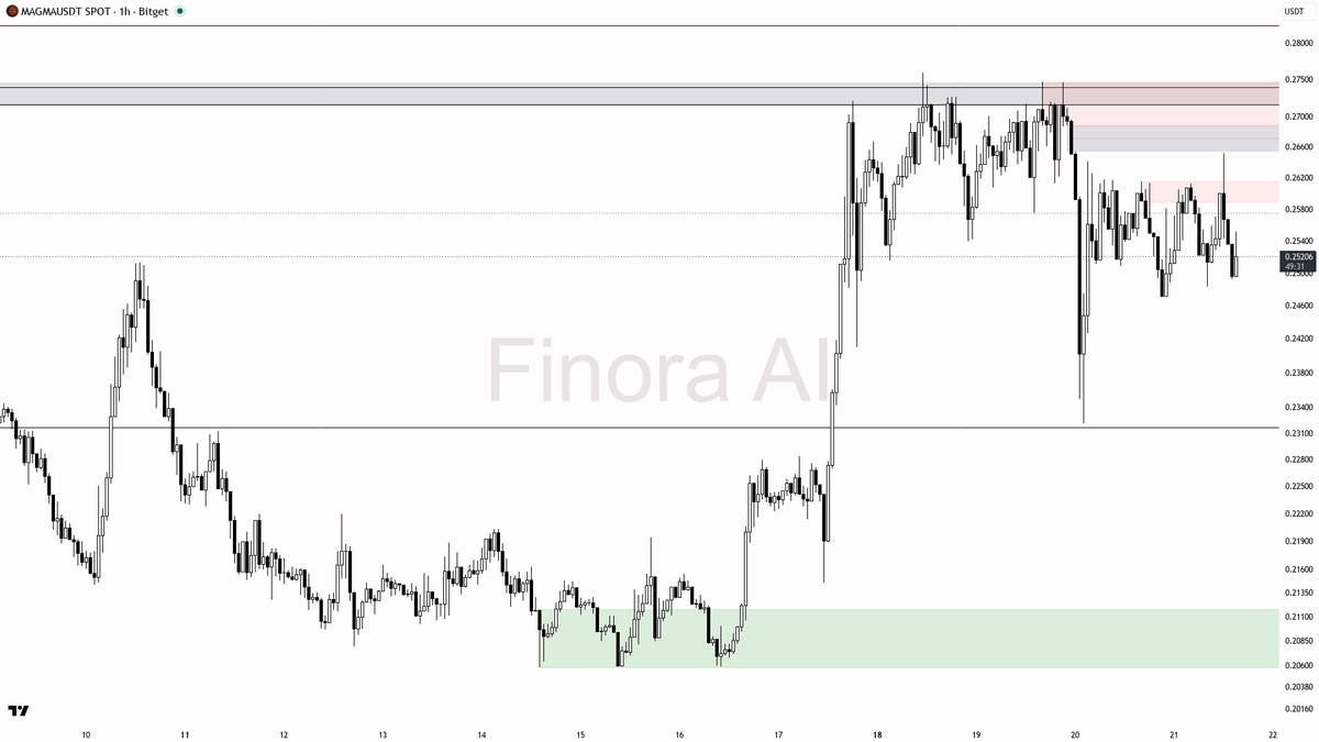 Finora AI - Your Trade Buddy tweet media