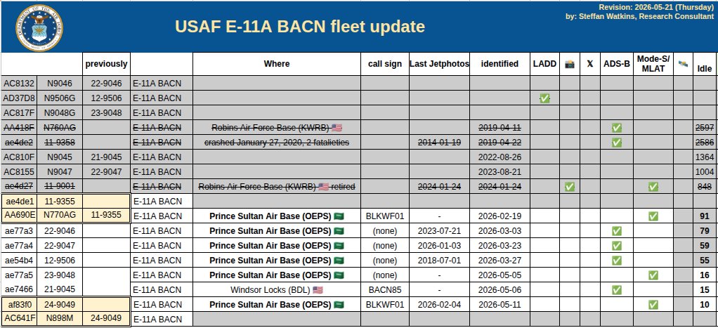 steffanwatkins's tweet photo. ๐บ๐ธ #USAF E-11A BACN fleet (7); 2026-05-20Z
โข At least 6 (87.5%) of the fleet is deployed and (presumably still) operating from Prince Sultan Air Base.
โข At least one USAF E-11A BACN appears to have provided support to the Israelis ๐ฎ๐ฑ who were/are illegally in Iraq ๐ฎ๐ถ, and murdered Iraqis. While the bases have called Israeli, we don't know they weren't joint U.S./Israeli bases.
Prince Sultan Air Base ๐ธ๐ฆ (6)
โข N770AG (11-9355 #ae4de1) #AA690E
โข 22-9046 #ae77a3
โข 22-9047 #ae77a4
โข 12-9506 #ae54b4
โข 23-9048 #ae77a5
โข N898M (24-9049 #af83f0) #AC641F