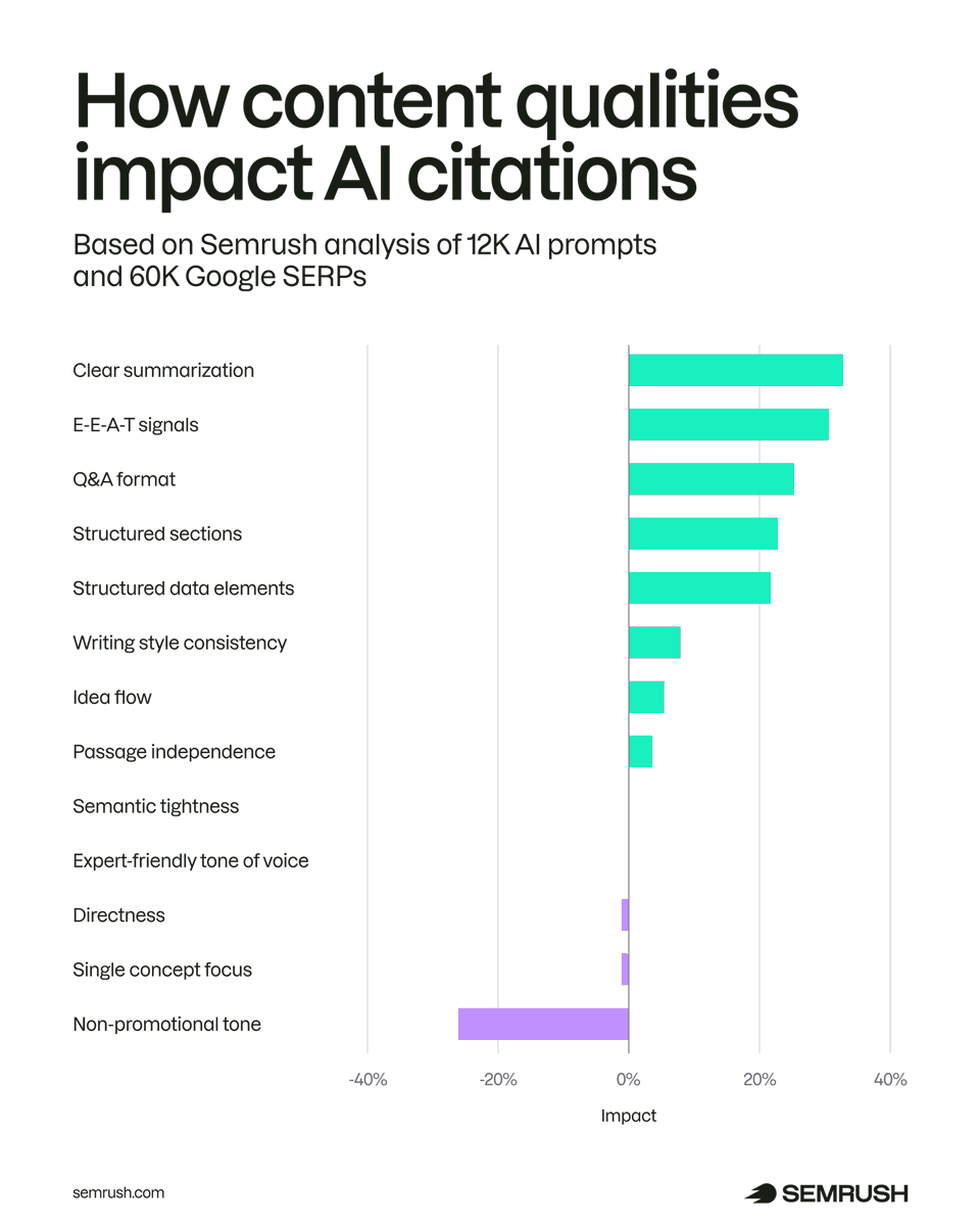 semrush's tweet photo. AI search platforms like ChatGPT, Google AI Mode, and Perplexity are changing how content gets discovered. But what makes one piece of content get cited while another gets ignored? 

To answer this, we analyzed thousands of citations and compared them to similar pages ranking in Google. Our goal was to identify which text-only qualities most strongly correlate with AI citation behavior, and whether these patterns differ from traditional SEO signals. 

Based on our research, we found five content qualities that showed a strong positive correlation with AI citations, plus one that showed a negative correlation: 

• Clarity and summarization: +32.83% 
• EEAT signals: +30.64% 
• Q&A format: +25.45% 
• Section structure: +22.91% 
• Structured data elements: +21.60% 
• Non-promotional tone: -26.19% 

In short: content that delivers clear answers, demonstrates expertise, and uses structured formatting is more likely to be cited.

Full breakdown: https://t.co/iv0Gzu2BYl.
