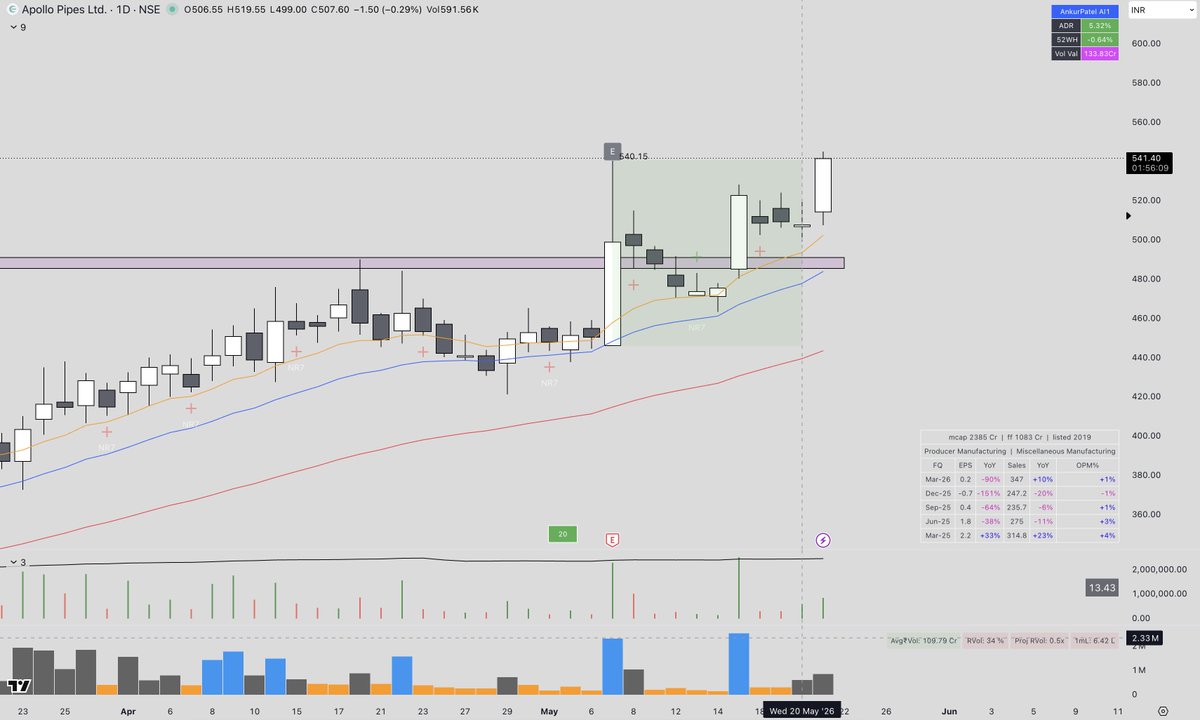 iRahulzZ's tweet photo. NewPosition - Bought #APOLLOPIPE at 520.4
Stoploss - 507/LOD
Out of a big base.
Disc: Not a buy/sell recommendation. Do not copy, otherwise you will lose your capital. Learn instead. https://t.co/RXHR1D3fHU