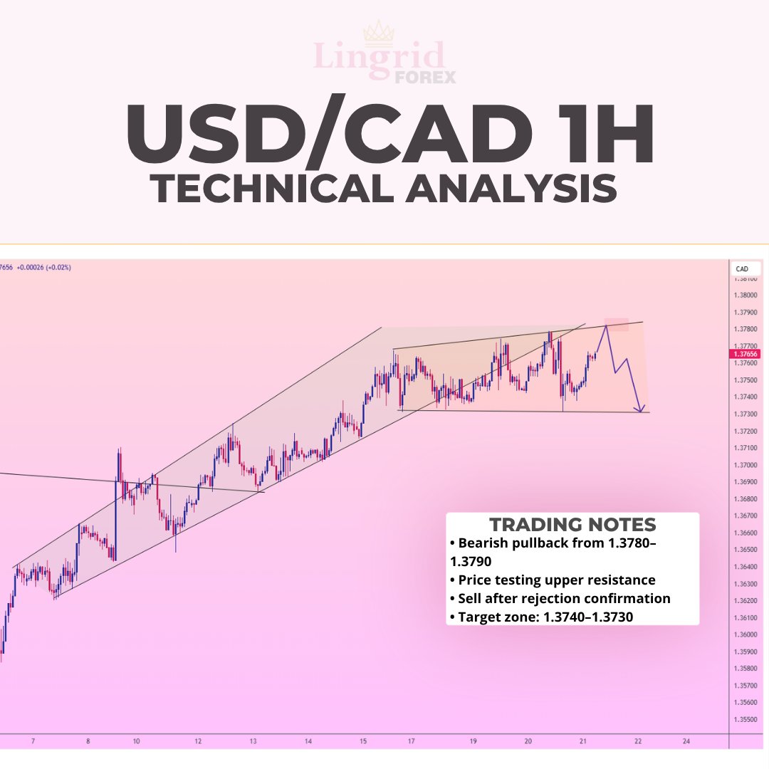 Lingrid_trader's tweet photo. 🔎 $USDCAD | THIS PUSH STILL LOOKS LIKE A PULLBACK

$USDCAD is pressing into the 1.3780–1.3790 resistance pocket after a steady rebound, but price is already leaning into the upper edge of the structure.

That is usually where clean recoveries start losing quality.
If sellers reject this area again, the move can slip back toward the 1.3740–1.3730 zone.

⚠️ Into resistance, this still looks more like a sell-the-bounce setup than a fresh breakout.

#USDCAD #Forex