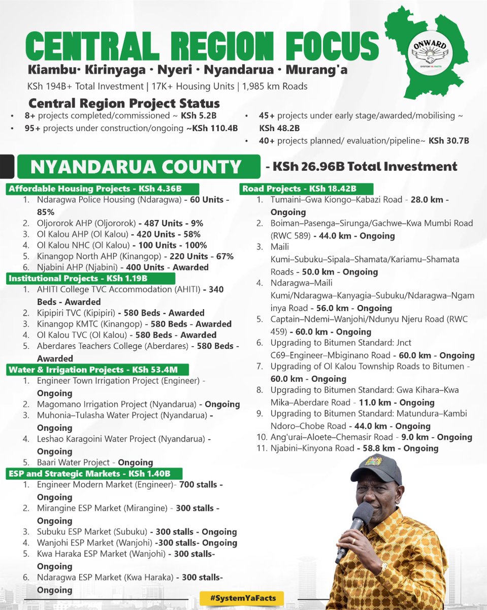 JenifferRono77's tweet photo. If there is a region in the country that has benefited most from Ruto's administration is mlima.

#CentralFocus
Ruto Delivers 
Kazi inafanyika https://t.co/tDuFkP0gL8