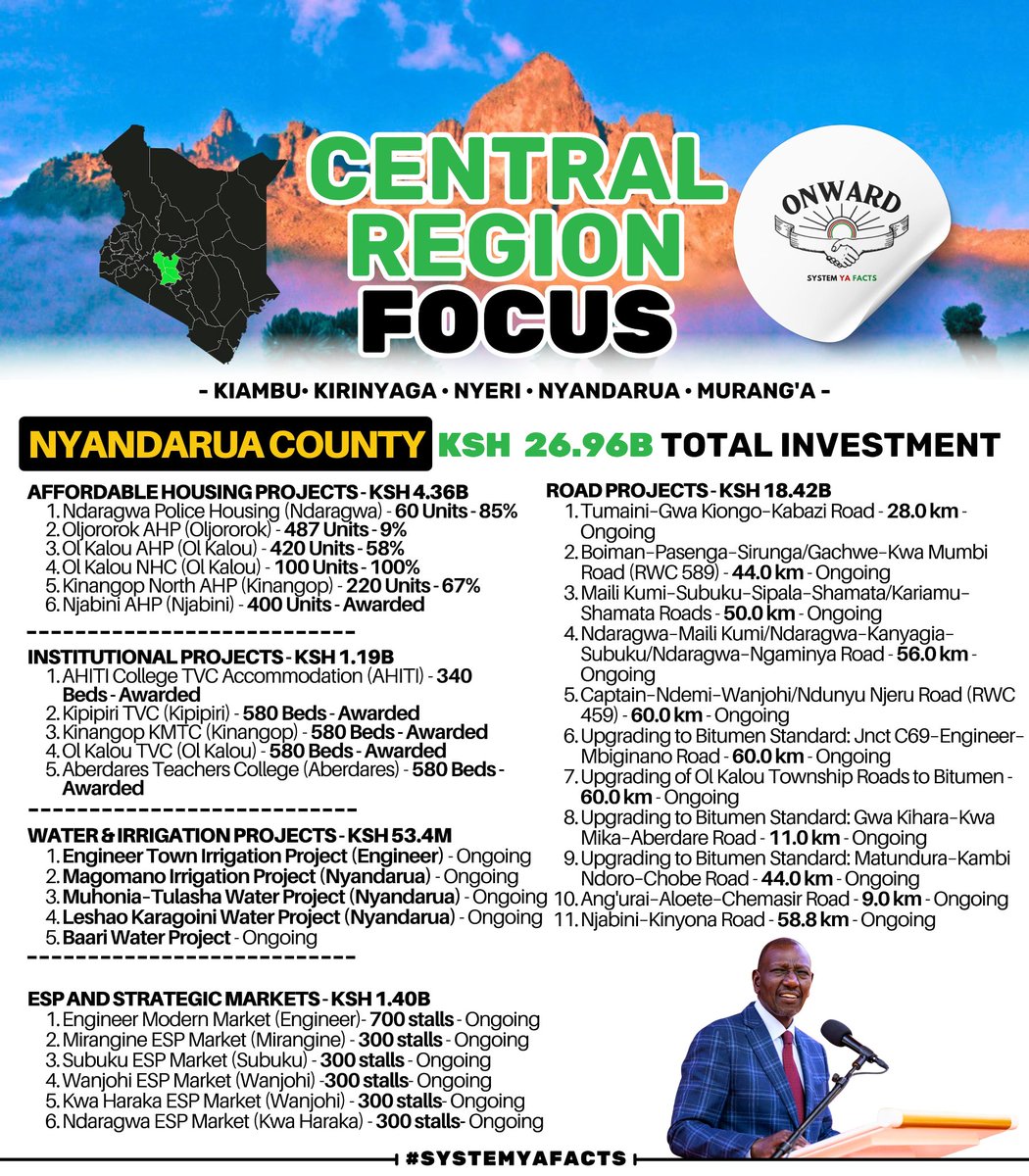 EduuEduu5's tweet photo. Central Kenya remains the keys beneficiary of national development focus on empowering communities and accelerating the growth.

#CentralFocus
Ruto Delivers 
Kazi Inafanyika https://t.co/j1HskMUXK4