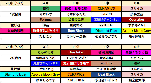 AlbinoFoxBattle's tweet photo. 【第28節 対戦カード】
明日5/23(金) 21:00～

陽炎揺らめく盤上。
揺らぎ始めた蒼き王座へ、
翠の獣と褐色の狩人が牙を向ける。
響く海賊の咆哮が、卓上をさらに掻き乱す。

残り3節。
王座への渇望が、牌をさらに熱くさせる。
【抜け番】
1回戦：雀魂海賊団
2回戦：Diamond Dust
#白狐戦 https://t.co/eSDN9mo9Xo