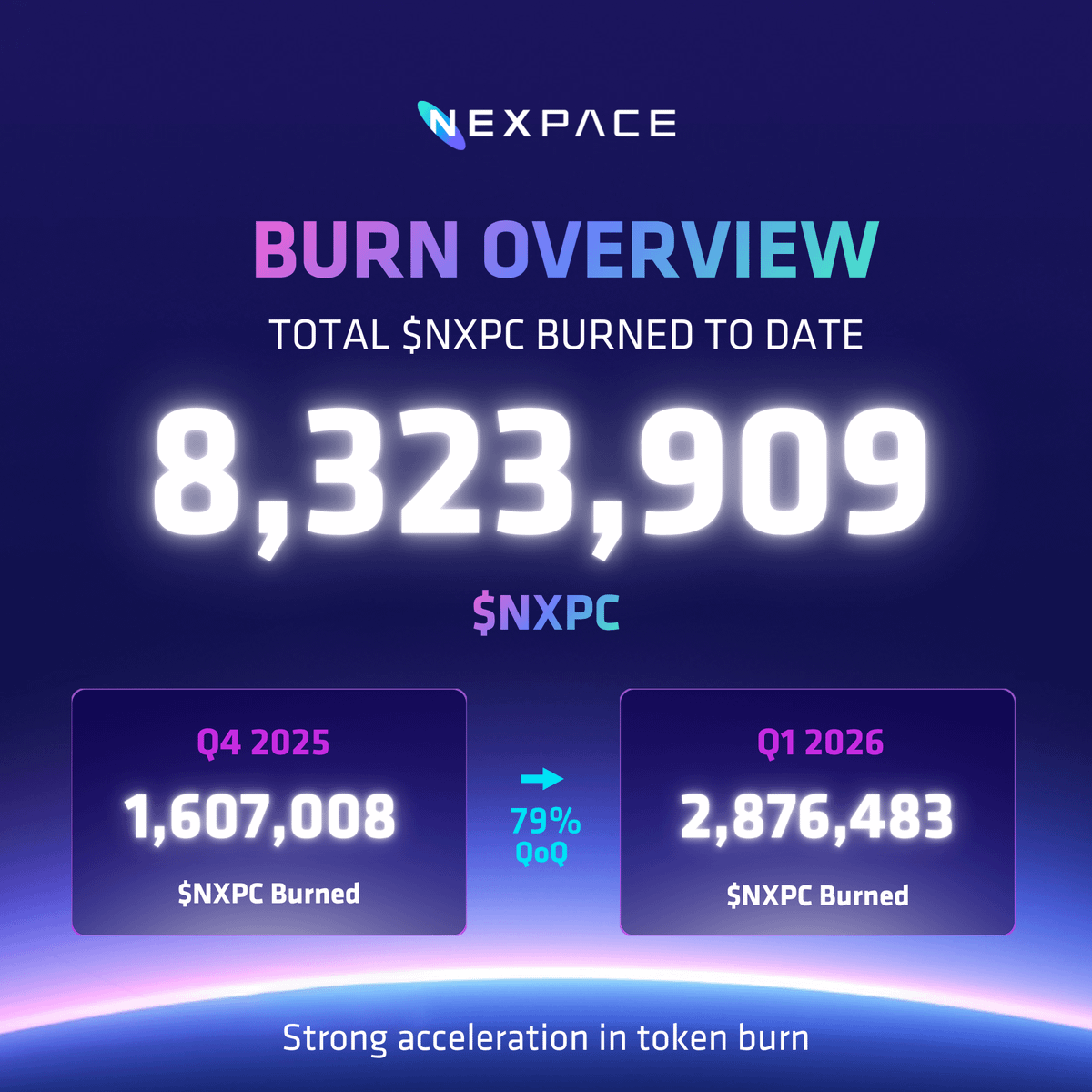 Nexpace_HQ's tweet photo. 3rd Burn (Q1 2026) is now complete!

We’re accelerating quarter over quarter, reflecting growing ecosystem activity and increased value flowing back into $NXPC.

The 5/21 cycle burned 2.88M $NXPC, nearly half of the 5.45M total from Cycles 1 and 2 combined.

This is the proof that when revenue scales, the burn scales with it.

Read more: https://t.co/K0MbXqA5Xi