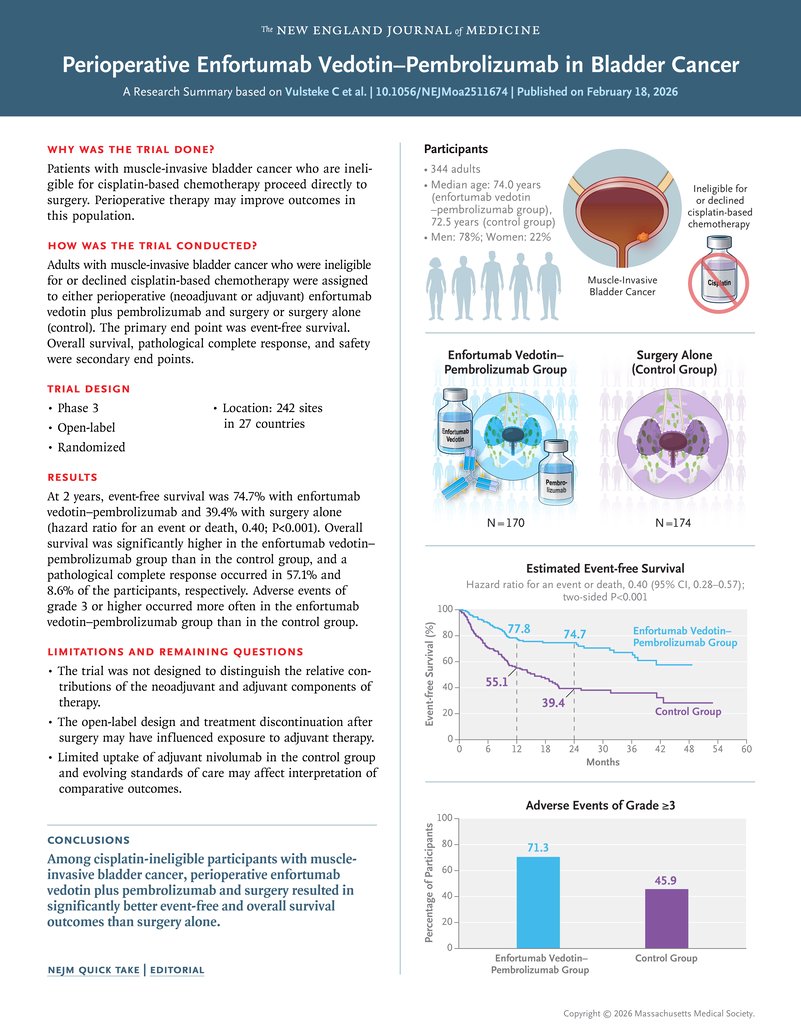 drenriquegrande's tweet photo. ⚡️ KEYNOTE-905 published in @NEJM: perioperative enfortumab vedotin + pembrolizumab vs surgery alone in cisplatin-ineligible MIBC (n=344).

2-year EFS: 74.7% vs 39.4% (HR 0.40)
2-year OS: 79.7% vs 63.1% (HR 0.50)
pCR: 57.1% vs 8.6%

The trial that supported FDA approval in November 2025 — now with full data.

https://t.co/3FsYt3ZuEJ

#BladderCancer