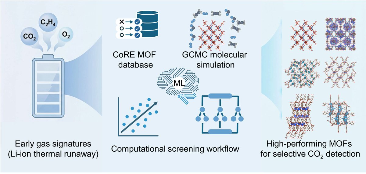 Nano_MDPI's tweet photo. Figure Highlight | MOF Screening for Battery Safety

This figure shows how CoRE MOF data, GCMC simulations, and #machinelearning were combined to screen candidate #MOFs for selective CO₂ recognition in Li-ion thermal runaway scenarios.

Read more: https://t.co/7FHwde3moS https://t.co/ARVENPZXDj