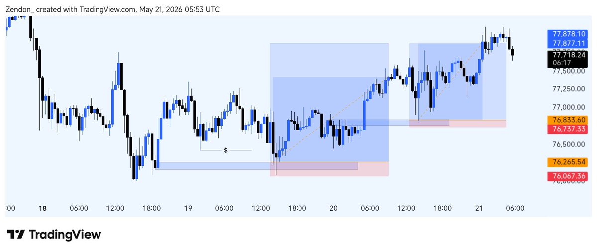 Zendon_'s tweet photo. Full TP on $BTCUSD 💯🔥✅

Liquidity ✅
POI ✅
Structure ✅ https://t.co/XWlQKS8GPA