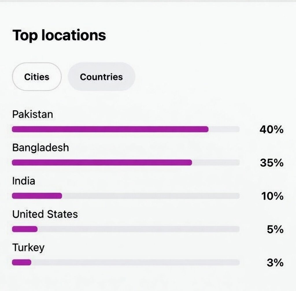 RadharamnDas's tweet photo. 90% of Cockroach Janata Party followers on Instagram, X &amp; Facebooks are Muslims from Pakistan, Bangladesh, Turkey &amp; USA. 
Before they start interfering in the internal political matters of Bharat, the government should block all their social media Handel's. https://t.co/VNIkBawXpN