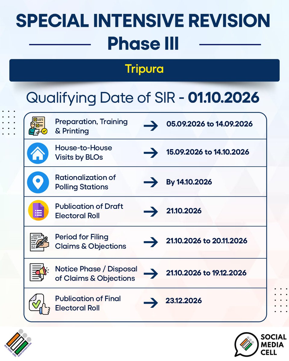 ECISVEEP's tweet photo. Special Intensive Revision – Phase III 

SIR to be conducted in a phased manner across 16 States and 3 UTs.

Check the State wise schedule here 👇🏼

#SIR2026 #ElectoralRoll  #SIR

2/2 https://t.co/DH74Y5VEVR