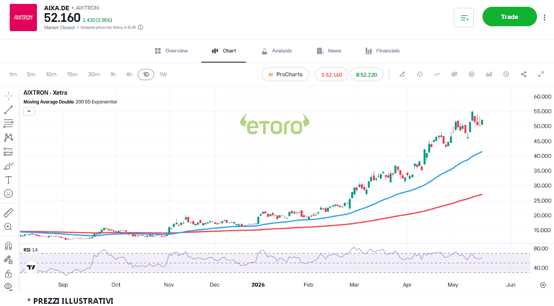 daxprocom1's tweet photo. #AIXTRON continua a correre: può puntare a 60 euro?   #trading #DAX #Dax40 #Borsa #Ger40 #Mdax #Aktien #FrankfurtStockExchange #DeutscheBorse https://t.co/oC243BS4gn https://t.co/ZqkmiO7d6a