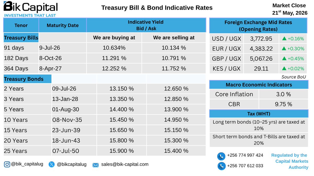 bikcapitalug's tweet photo. Uganda Bills and Bonds indicative rates - 21st.May.2026
For more information please visit our website https://t.co/M1aOB3EqBp or call +256 780142375 +256 774997424 +256 70761233 https://t.co/Em9ZKwQwv1