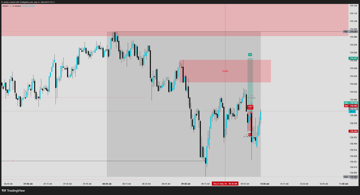 Fx_Bashy's tweet photo. so valid trade was looking ok then suddenly dumped and slipped me, more of a loss then I wanted but that's why you risk small to protect yourself! #trading #forex #forextrader #forextrading #usd #daytrading #intradaytrading #londontraders #yen #usdjpy #technicalanalysis #dxy https://t.co/OgVxulmxqB