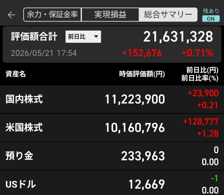 shougaitousika's tweet photo. 【楽天証券評価額】
前日比+15万
今朝はエヌビディア決算発表がありました
売上高見通しは市場予想超え
5-7月期売上高は910億ドル予想
市場予想868億4000万ドルを上回る
自社株買い800億ドル(12兆7000億円)桁が違う
#エヌビディア
#NVSA https://t.co/FOCeUV5y16