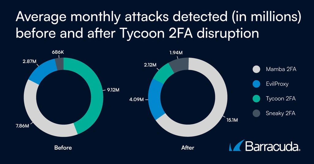 BarracudaJapan's tweet photo. 【Barracudaブログ記事紹介】Barracuda Threat Spotlight（バラクーダの注目する脅威）：Tycoon 2FAは決して消えたわけではなく、あらゆる場所に拡散している

Phaasが摘発後も生き残る理由と、サイバーレジリエンスへの影響について、解説しています。

https://t.co/mODYTNwuXW https://t.co/FKmmQMXXdH