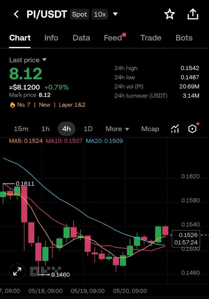 ObinnaCaleb5's tweet photo. Can Pi ever reach this price? 🤔 https://t.co/adRdLZdVdb