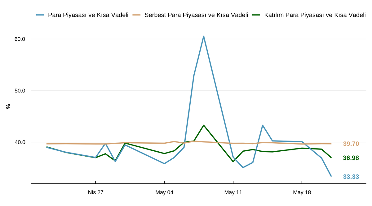 FonMonitor's tweet photo. 📊 21 Mayıs verilerine göre sabit getirili TL fonlarda net olarak yaklaşık 4,8 milyar TL çıkış gerçekleştiği görülüyor.

📈 Kategori bazında ortalama getirilere baktığımızda ise klasik para piyasası ve kısa vadeli fonların ortalama getirileri serbest kategorideki benzerlerinin altında seyretmeye devam ediyor.

📌 Son günün getiri liderleri ile en fazla para girişi ve çıkışı yaşanan sabit getirili TL fonlara ilişkin tüm detaylara günlük rapordan ulaşabilirsiniz.

Günlük Rapor: https://t.co/Opl9Yl2GbV

#Fon #TEFAS #SabitGetirili #ParaPiyasası #FonAkımları