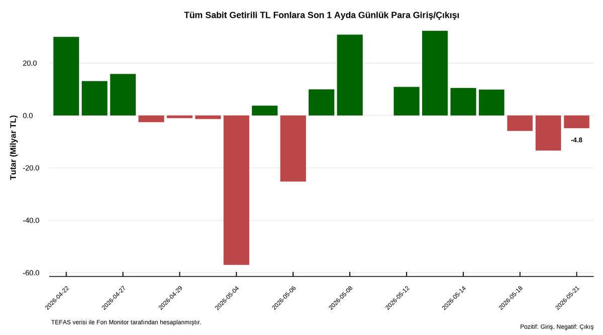 FonMonitor's tweet photo. 📊 21 Mayıs verilerine göre sabit getirili TL fonlarda net olarak yaklaşık 4,8 milyar TL çıkış gerçekleştiği görülüyor.

📈 Kategori bazında ortalama getirilere baktığımızda ise klasik para piyasası ve kısa vadeli fonların ortalama getirileri serbest kategorideki benzerlerinin altında seyretmeye devam ediyor.

📌 Son günün getiri liderleri ile en fazla para girişi ve çıkışı yaşanan sabit getirili TL fonlara ilişkin tüm detaylara günlük rapordan ulaşabilirsiniz.

Günlük Rapor: https://t.co/Opl9Yl2GbV

#Fon #TEFAS #SabitGetirili #ParaPiyasası #FonAkımları