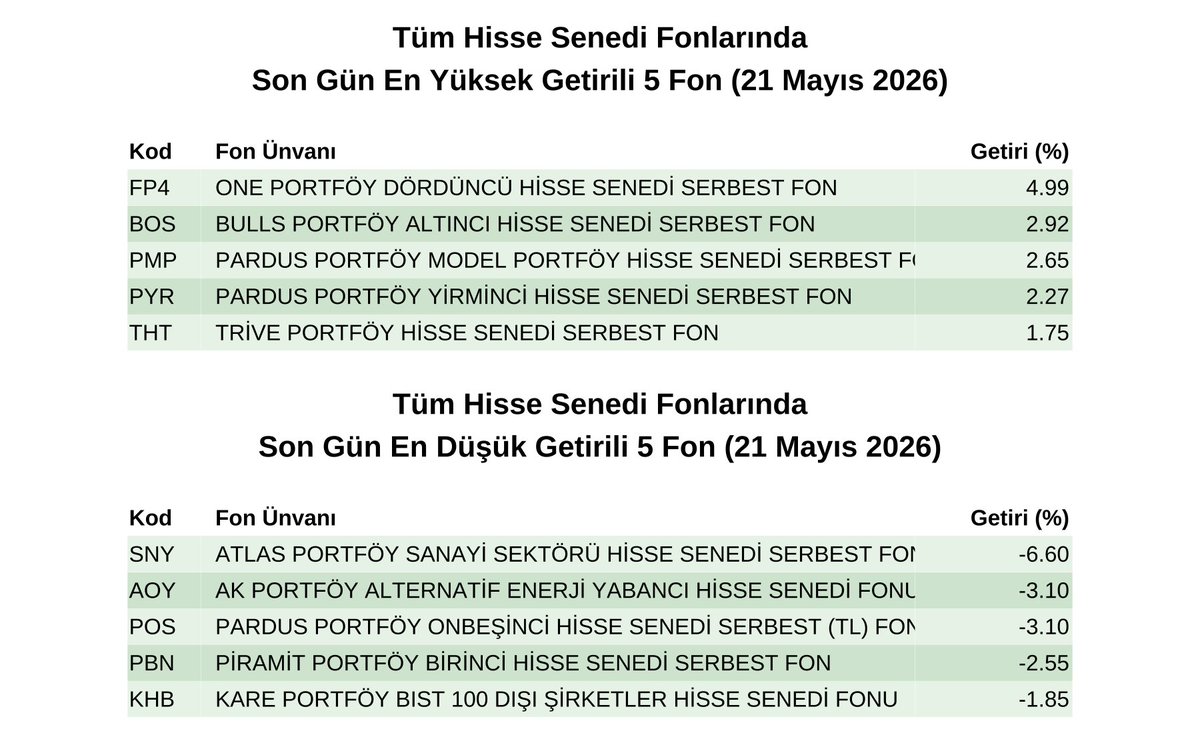 FonMonitor's tweet photo. 📊 21 Mayıs verilerine göre hisse senedi fonlarında:

• TEFAS’ta İşlem Gören Yurtiçi Hisse Senedi Fonlarında yaklaşık 3,21 milyar TL net çıkış gerçekleşti.
• Yabancı Hisse Senedi Fonlarında yaklaşık 689 milyon TL net çıkış görüldü.
• Arbitraj Hisse Senedi Fonlarında ise yaklaşık 61 milyon TL net çıkış oldu.

📌 Aşağıda yer alan günlük raporda son gün en yüksek ve en düşük getiriye sahip fonlar ile en fazla para girişi ve çıkışı yaşanan fonlara ilişkin tabloları bulabilirsiniz.

Günlük Rapor: https://t.co/NgFwcvh9Da

#Fon #TEFAS #HisseSenediFonları