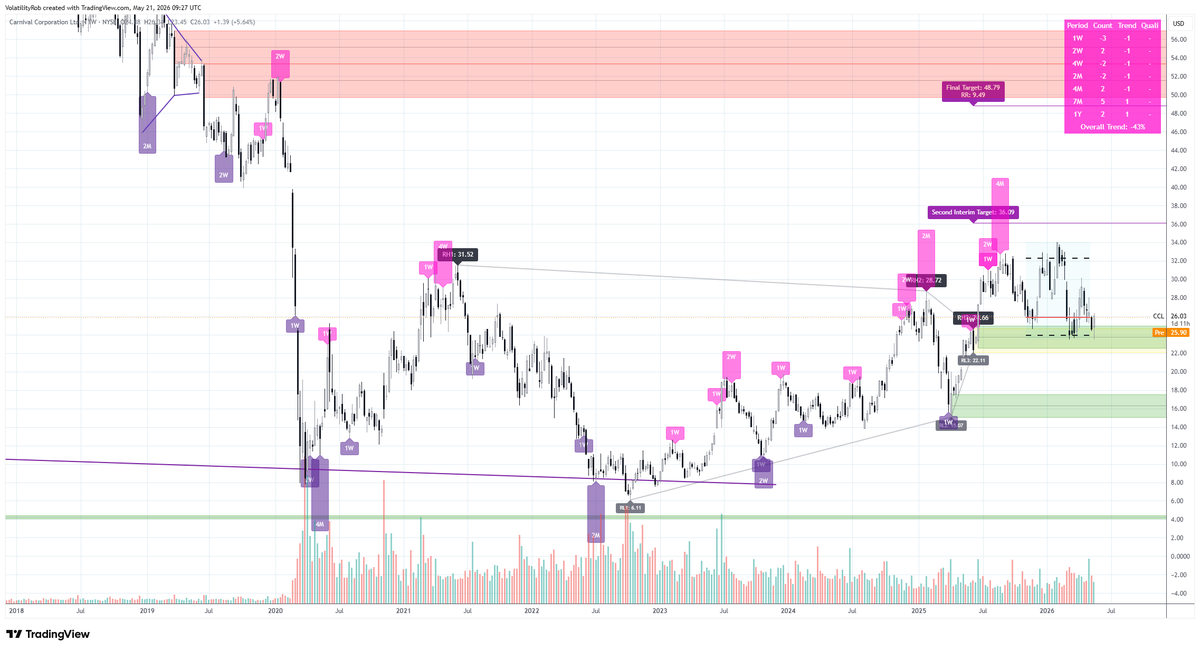 VolatilityRob's tweet photo. Carnival Cruises.  Second chance at order block support and structure funnel. Weekly. To win from Cuba situation: high margin Florida - Cuba cruises?  #CCJ #CarnivalCruises #Stock #HVFMethod #Cuba https://t.co/KjT9CMUyR7