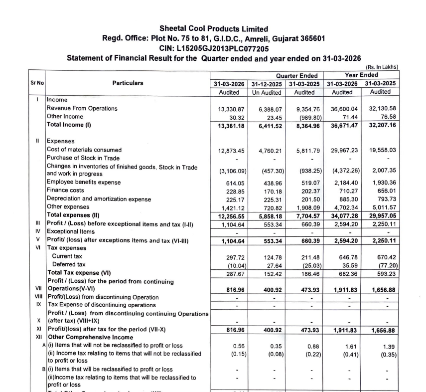 gaze_observer's tweet photo. Sheetal Cool Products Limited Q4FY26 Results:-
#Q4Results #Q4FY26 #Stockmarket #Nifty #Sheetalcool
Revenue 133.31 Cr vs 93.55 Cr
(+42.50% YoY┃+108.68% QoQ)
EBITDA 15.28 Cr vs 20.54 Cr
(-25.59% YoY ┃+65.16% QoQ)
EBITDA Margin 11.46% vs 21.96% YoY & 14.49% QoQ
PBT 11.05 Cr vs 6.60 Cr
(+67.27% YoY┃+99.63% QoQ)
PAT 8.17 Cr vs 4.74 Cr
(+72.38% YoY┃+103.77% QoQ)
Other Income 0.30 Cr vs -9.90 Cr YoY & 0.23 Cr QoQ